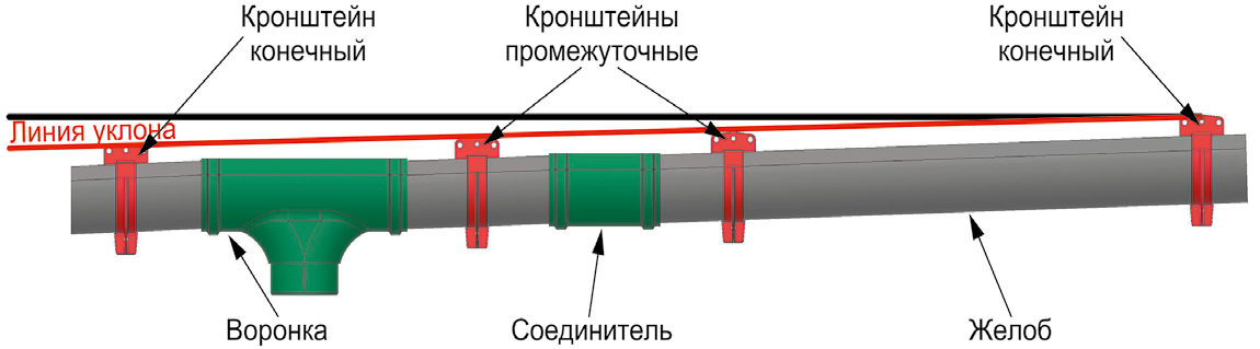 Расположение водосбора относительно карниза